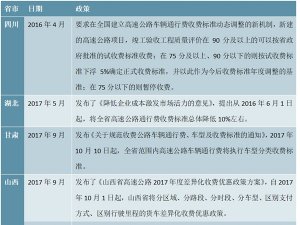 中国31省市高速公路行业政策汇总及解读