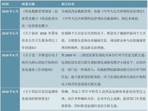 中国药品追溯体系建设相关政策汇总分析