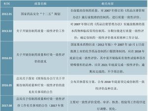 中国仿制药一致性评价主要政策汇总及仿制药一致性评价重大意