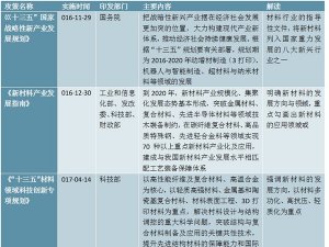 2020年中国复合材料行业相关政策汇总情况汇总及解读