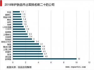 中国护肤品行业企业排名