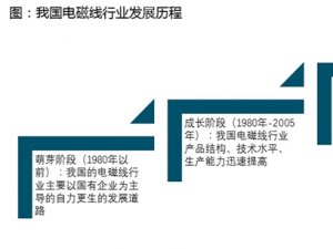 中国电磁线行业市场分析：下游行业对电磁线产品需求呈现多样