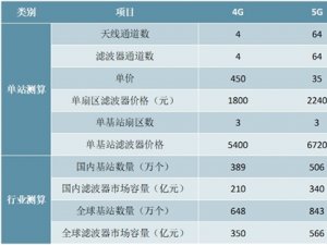 5G时代基站滤波器市场市场发展前景分析，新基建潮已到市场前