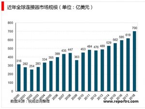 中国连接器行业市场发展趋势分析，5G建设周期已至通信连接器