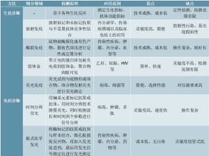 2020体外诊断行业市场发展格局分析，多家企业科创板上市行业发