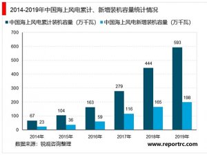 中国风电行业市场新增装机情况及行业市场增长规模预测分析