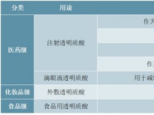 2020中国透明质酸行业市场发展趋势分析，医美市场需求量拉动市