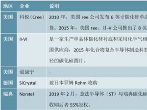 全球氮化硅单晶产业竞争格局及国内氮化硅单晶知名企业