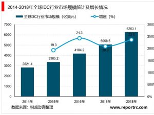 2020中国（IDC）行业市场需求分析，国内IDC增速远超全球市场容量
