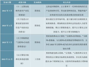 中国云计算市场重要发展政策汇总及行业主要发展目标一览