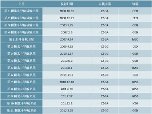中国北斗卫星发射统计情况及行业产值规模预测
