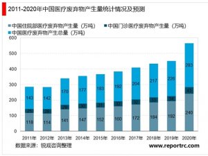 中国医疗废弃物产生量统计情况及市场规模预测