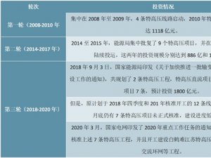 特高压行业市场发展趋势分析，基建潮带动行业发展市场前景可