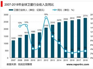 全球遥感卫星市场规模及趋势分析：商业遥感卫星数量占比持续