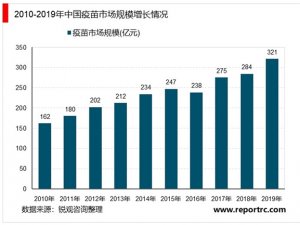 2020年中国疫苗行业市场现状与竞争格局分析，疫苗仍是主要的控
