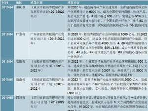 2020年中国各省市超高清视频产业政策汇总及解读