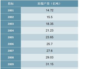 2001-2019年中国原煤产量统计数据
