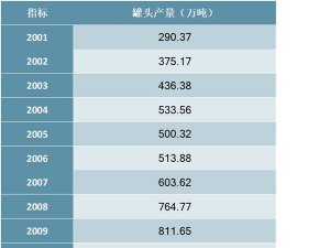 2001-2018年中国罐头产量统计数据