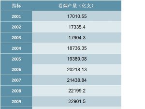 2001-2019年中国卷烟产量统计数据