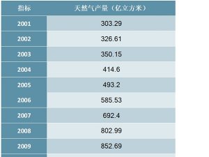 2001-2019年中国天然气产量统计数据