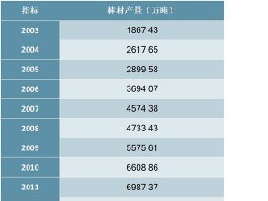2003-2018年中国棒材产量统计数据