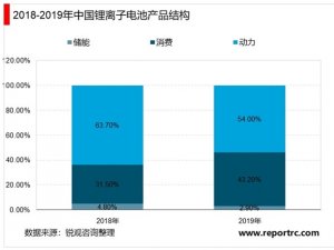 2020年中国动力锂电池行业市场格局与发展趋势分析