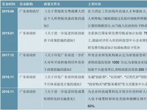 广东省支持企业的部分科技创新相关政策一览