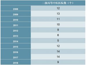 2008-2018年中国二级丙等中医医院数量统计数据
