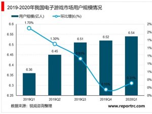 2020年中国电子游戏行业市场规模与发展前景分析，受疫情影响国