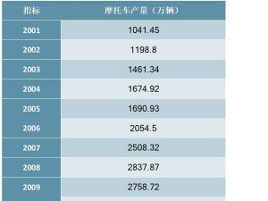 2001-2018年中国摩托车产量统计数据