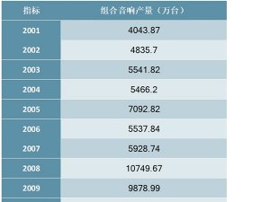 2001-2018年中国组合音响产量统计数据