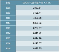 2001-2019年中国房间空气调节器产量统计数据