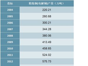 2004-2019年中国精炼铜(电解铜)产量统计数据