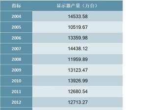 2004-2018年中国显示器产量统计数据