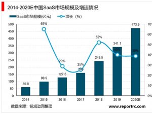 2020中国SaaS行业市场发展趋势分析，SaaS市场保持高速增长预期
