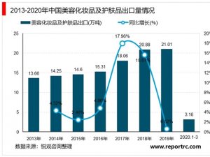 2020年中国化妆品行业市场现状和发展趋势分析，高端化妆品加速