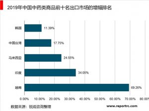 2020年中国中药行业进出口贸易市场发展现状分析，进出口总额稳