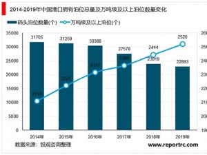 2020年中国港口行业市场规模及发展趋势分析，万吨级及以上泊位
