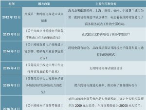 2020中国跨境电商零售进口政策相关政策解读