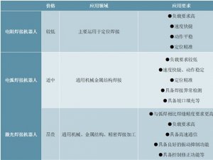 中国焊接机器人进出口分析：进口焊接机器人高端为主