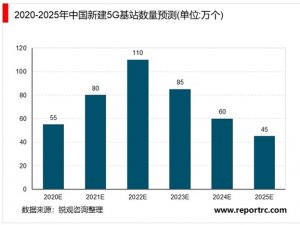 2020中国5G基站市场空间预测