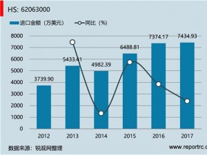 中国 棉制女衬衫(HS62063000 )进出口数据统计