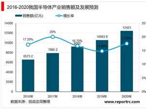 2020半导体材料行业市场发展趋势分析，台湾是半导体材料的最大