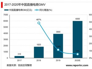 2020电商直播行业市场发展趋势分析，疫情按下加速键全民直播带