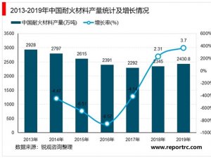 2020耐火材料行业市场发展趋势分析，中国耐火材料产量持续回升
