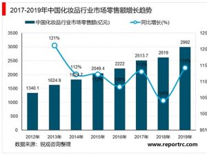 2020年中国化妆品行业市场现状和发展趋势分析，美容化妆品及护