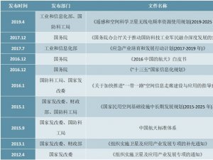 中国近年来出台的航天领域部分政策文件