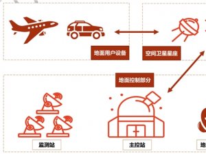 全球卫星导航系统（GNSS）市场规模： GNSS有长期增长的潜力