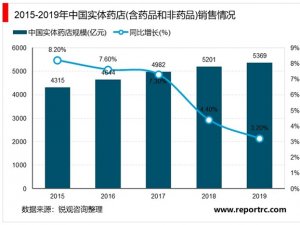 2020年实体药店行业市场规模与发展趋势分析，实体药店仍以药品