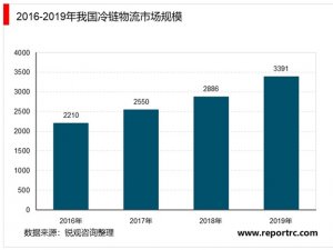 2020年中国冷链物流行业市场规模及发展趋势分析，冷链物流行业